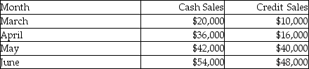 Two Brothers Moving prepared the following sales budget:   Credit collections are 25% in the month of sale,60% in the month following the sale,and 10% two months following the sale.The remaining 5% is expected to be uncollectible. What are the total cash collections in June at Two Brothers Moving? A) $37,600 B) $86,800 C) $91,600 D) $96,300