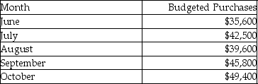 Goliath Company prepared the following purchases budget:   All purchases are paid for as follows: 30% in the month of purchase,45% in the following month,and 25% two months after purchase. What are the cash disbursements in August to account for the June purchases at Goliath Company? A) $10,680 B) $20,610 C) $16,020 D) $8,900