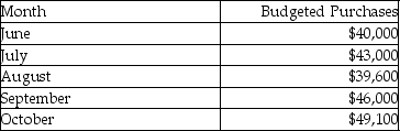 Lough Company prepared the following purchases budget:   All purchases are paid for as follows: 20% two months after purchase,55% in the following month,and 25% in the month of purchase. What are the cash disbursements in August to account for the June purchases at Lough Company? A) $8,000 B) $25,300 C) $22,000 D) $10,000