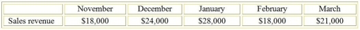 Byerly Corporation anticipates the following sales revenue over a five month period:    Byerly Corporation's sales are 40% cash and 60% credit.The Byerly Corporation's collection history indicates that credit sales are collected as follows:     Required: Prepare a cash collections budget for each month in the quarter (January,February,and March)and for the quarter in total.