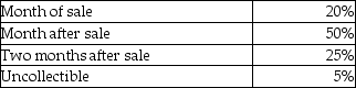 Byerly Corporation anticipates the following sales revenue over a five month period:    Byerly Corporation's sales are 40% cash and 60% credit.The Byerly Corporation's collection history indicates that credit sales are collected as follows:     Required: Prepare a cash collections budget for each month in the quarter (January,February,and March)and for the quarter in total.