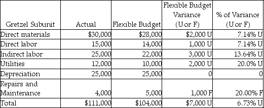 Rider Company had the following financial results for last month.Which type of responsibility center do these financial results reflect?   A) Cost center B) Profit center C) Investment center D) Revenue center