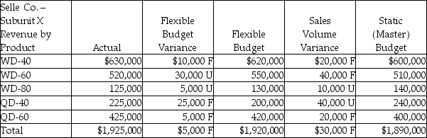 Elaina Company had the following financial results for last month.What type of responsibility center do these results reflect?   A) Profit center B) Revenue center C) Investment center D) Cost center