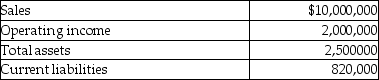 Assume the Air Conditioning division of the General Appliance Corporation had the following results last year (in thousands) .Management's target rate of return is 15% and the weighted average cost of capital is 10%.Its effective tax rate is 35%.   What is the division's sales margin? A) 80.00% B) 32.80% C) 20.00% D) 400.00%