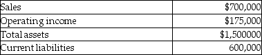 The Box Manufacturing Division of the Allied Paper Company reported the following results from the past year.Shareholders require a return of 7%.Management calculated a weighted-average cost of capital (WACC) of 5%.Allied's corporate tax rate is 30%.   What is the division's capital turnover? A) 0.47 B) 4.00 C) 8.57 D) 2,50