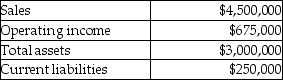 The Top Hat Division of Blandon's Fine Menswear had the following results last year (in thousands) .   Management's target rate of return is 12% and the weighted average cost of capital is 9%. What is the Top Hat Division's Return on Investment (ROI) ? A) 22.50% B) 15.00% C) 150.00% D) 5.56%