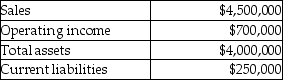 Izzy Division of Marine Boats Corporation had the following results last year (in thousands) .   Management's target rate of return is 10% and the weighted average cost of capital is 8%. What is the Izzy Division's Residual Income (RI) ? A) $70,000 B) $400,000 C) $700,000 D) $300,000