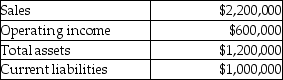 Rivera Publishing reported the following results for its Trade Paperback Division:   Rivera's target rate of return is 12% and the weighted average cost of capital is 10%. What is the Trade Paperback Division's Return on Investment (ROI) ? A) 20.00% B) 50.00% C) 40.00% D) 200.00%