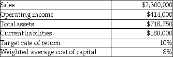Selected financial data for The Portland Porcelain Works Coffee Mug Division is as follows:   What is The Portland Porcelain Works Coffee Mug Division residual income? A) $396,000 B) $71,875 C) $356,500 D) $342,125
