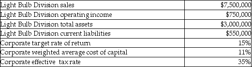 The following data relates to Logan Electric and its Light Bulb Division.   What is the Light Bulb Division's Residual Income (RI) ? A) $(375,000)  B) $420,000 C) $218,000 D) $300,000