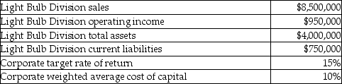 The following data relates to Haven Corporation and its Northern Division.   What is the Northern Division's Residual Income (RI) ? A) $600,000 B) $950,000 C) $400,000 D) $350,000