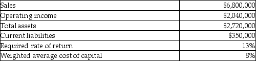 Selected financial data for the Photocopies Division of Elizabeth's Business Machines is as follows:   What is the Photocopier Division's capital turnover? A) 3.3 B) 2.5 C) 19.4 D) 1.3