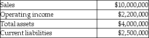 The Jazz Division of Heights Recording Corporation had the following results last year.     Management's target rate of return is 12% and the weighted average cost of capital is 9%.Its effective tax rate is 40%. Required: a.Calculate the return on investment (ROI). b.Calculate the residual income.