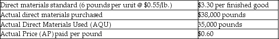 Jackson Industries has collected the following data for one of its products:   How much is the direct materials price variance? A) $1,750 favorable B) $1,750 unfavorable C) $1,900 favorable D) $1,900 unfavorable