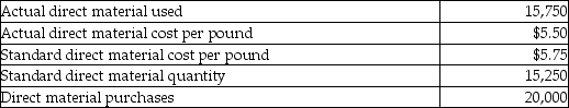 Farrar Industries reported the following results from its most recent quarter:   What is Farrar's direct material quantity variance? A) $2,750 favorable B) $2,750 unfavorable C) $2,875 unfavorable D) $2,875 favorable