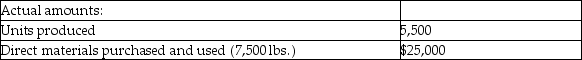 Razzle Baking Company gathered the following actual results for the current month:   Budgeted production and standard costs were:   What is the direct materials price variance? A) $2,500 unfavorable B) $2,500 favorable C) $2,750 favorable D) $2,750 unfavorable