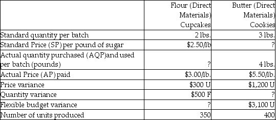 Dozen Bakery makes cupcakes and cookies.Dozen gathered the following information for the current year regarding its use of flour and butter (flour is a direct material for cupcakes and butter is a direct material for cookies) :   The actual direct material quantity used per batch for Cupcakes may be closest to A) 2.9 lb. B) 1.7 lbs. C) 2.0 lbs. D) 0.4 lbs.
