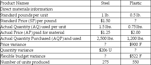 Tommy's Toys produces two types of toys: trains and dolls.Tommy's uses stainless steel to manufacture the trains and plastic to manufacture the dolls.Information regarding the usage of steel and plastic for the past year follows:   What is the direct materials flexible budget variance for steel used to manufacture the trains? A) $419 unfavorable B) $419 favorable C) $831 unfavorable D) $831 favorable