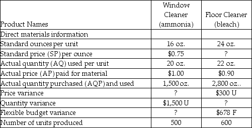 Sherwin Chemicals produces commercial strength cleansing supplies.Two of its main products are window cleanser that uses ammonia,and floor cleanser that uses bleach.Information for the most recent period follows:   What is the direct material quantity variance for the bleach? A) $378 favorable B) $378 unfavorable C) $978 favorable D) $978 unfavorable