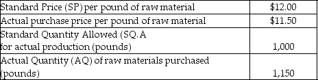 Puget Company has gathered the following information about its purchase and use of raw materials for December:   Puget Company uses a standard cost system.What is the materials price variance? A) $575 favorable B) $575 unfavorable C) $500 favorable D) $500 unfavorable