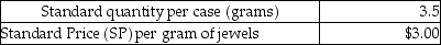 Rzepka Corporation manufactures jeweled cell phone cases.The following materials standards have been established for the jewels used to decorate the cell phone cases.   The following data relates to the production of the cell phone cases during June:   What is the materials price variance for jewels in June? A) $100 favorable B) $100 unfavorable C) $4,200 favorable D) $4,200 unfavorable
