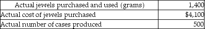 Rzepka Corporation manufactures jeweled cell phone cases.The following materials standards have been established for the jewels used to decorate the cell phone cases.   The following data relates to the production of the cell phone cases during June:   What is the materials price variance for jewels in June? A) $100 favorable B) $100 unfavorable C) $4,200 favorable D) $4,200 unfavorable