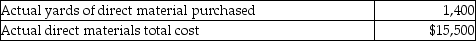 Madden Corporation manufactures t-shirts,which is its only product.The standards for t-shirts are as follows:   During the month of May,the company produced 1,250 t-shirts.Related production data for the month follows:   What is the direct materials quantity variance for the month? A) $4,300 favorable B) $4,300 unfavorable C) $3,800 favorable D) $3,800 unfavorable