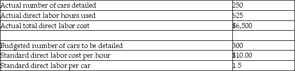Belle Auto Detailing reported the following results for the past week:   What is Belle's direct labor rate variance? A) $250 favorable B) $150 favorable C) $250 unfavorable D) $150 unfavorable