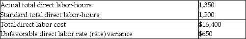 LVN Corporation's direct labor costs and related information for the month of June were as follows:   What is LVN Corporation's direct labor efficiency variance? A) $1,978 favorable B) $1,978 unfavorable C) $1,750 unfavorable D) $1,750 favorable