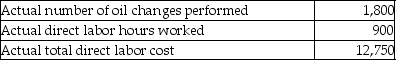 Mike's Service Station performs oil changes for cars.Each oil change has a standard time of 0.5 direct labor hours.The standard direct labor hour rate is $15.00 per hour.Data relating to oil changes for the month of September follow:   What is the labor rate variance for September? A) $1,500 favorable B) $750 favorable C) $1,500 unfavorable D) $750 unfavorable