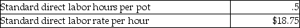 Akron Clay Company manufactures flowerpots.The following data relate to the standards for direct labor:   Akron Clay Company had the following actual results for April:   What is the direct labor efficiency variance for April? A) $38 favorable B) $38 unfavorable C) $1,406 favorable D) $1,406 unfavorable