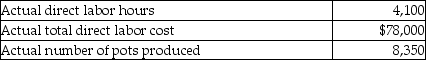 Akron Clay Company manufactures flowerpots.The following data relate to the standards for direct labor:   Akron Clay Company had the following actual results for April:   What is the direct labor efficiency variance for April? A) $38 favorable B) $38 unfavorable C) $1,406 favorable D) $1,406 unfavorable