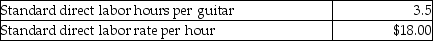 Justin Time Guitars manufactures electric guitars.The following data relate to the standards for direct labor:   Justin Time had the following actual results for March:   What is the direct labor efficiency variance for March? A) $1,125 favorable B) $1,125 unfavorable C) $219 favorable D) $219 unfavorable