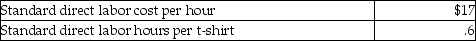 Madden Corporation manufactures t-shirts,which is its only product.The standards for t-shirts are as follows:   During the month of January,the company produced 1,250 t-shirts.Related production data for the month follows:   What is the direct labor rate variance for the month? A) $90 favorable B) $90 unfavorable C) $340 favorable D) $340 unfavorable