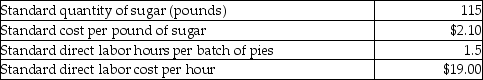 Nixon's Diner bakes pies in large batches.One batch of pies has the following standard costs and amounts:     Nixon's Diner baked 425 batches of pies in the most recent month.Actual costs and usage levels were as follows:     Required: a.Calculate the material price variance. b.Calculate the material quantity variance. c.Calculate the labor rate variance. d.Calculate the labor efficiency variance.