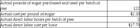 Nixon's Diner bakes pies in large batches.One batch of pies has the following standard costs and amounts:     Nixon's Diner baked 425 batches of pies in the most recent month.Actual costs and usage levels were as follows:     Required: a.Calculate the material price variance. b.Calculate the material quantity variance. c.Calculate the labor rate variance. d.Calculate the labor efficiency variance.