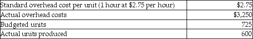 Batchelder Manufacturing reported the following budgeted and actual figures for one of its products:   Given this data,what is the total variable overhead variance for this product? A) $1,600 favorable B) $1,600 unfavorable C) $1,256 favorable D) $1,256 unfavorable
