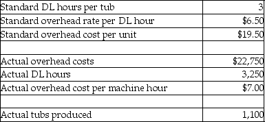 Capital Manufacturing designs and manufactures bathtubs for home and commercial applications.Capital recorded the following data for its commercial bathtub production line during the month of March:   What is the variable manufacturing overhead rate variance in March? A) $1,625 unfavorable B) $325 unfavorable C) $1,625 favorable D) $325 favorable