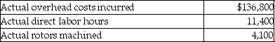 Fabian Fabrication machines heavy-duty brake rotors that are used on commercial airliners.Fabian's management developed the following standard costs:   Actual activity for October:   What is the total variable manufacturing overhead variance in October? A) $26,100 unfavorable B) $90,675 unfavorable C) $26,100 favorable D) $90,675 favorable