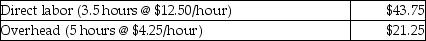 Dire Corporation uses the following standard costs for a single unit of product:   Actual data for the month showed overhead costs of $425,000 for 22,500 units produced.What is the difference between actual overhead costs and standard overhead costs allocated to products? A) $329,375 favorable B) $329,375 unfavorable C) $53,125 favorable D) $53,125 unfavorable