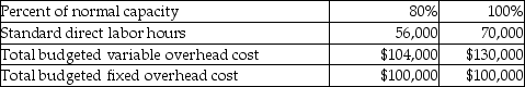 Jennings Manufacturing gathered the following flexible budget information:   How much is the total budgeted overhead cost at 90% of normal capacity? A) $230,000 B) $100,000 C) $217,000 D) $207,000