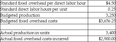 The Perry Corporation recorded the following budgeted and actual information relating to fixed overhead costs for its Z-Line of products:   What is Perry's fixed manufacturing overhead budget variance? A) $756.25 unfavorable B) $168.75 unfavorable C) $756.25 favorable D) $168.75 favorable