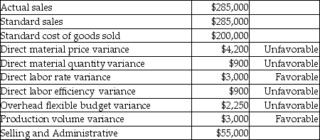 Costanza Manufacturing gathered the following information for the year ended December 31:     Prepare a standard cost income statement for Costanza for the year ended December 31.