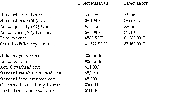 Standard Products Company recognizes variances from standards at the earliest opportunity,and the quantity of direct materials purchased is equal to the quantity used.The following information is available for the most recent month.Assume the allocation base for fixed overhead costs is the number of units.    Journalize the purchase and usage of direct materials including the related variances.