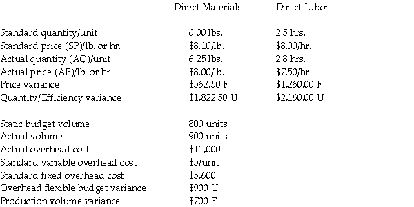 Standard Products Company recognizes variances from standards at the earliest opportunity,and the quantity of direct materials purchased is equal to the quantity used.The following information is available for the most recent month.Assume the allocation base for fixed overhead costs is the number of units.    Journalize the allocation of overhead costs to Work in Process Inventory and closing manufacturing overhead costs to overhead variances.