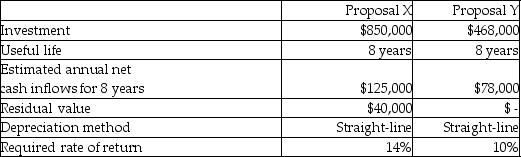 Gomez Corporation is considering two alternative investment proposals with the following data:   How long is the payback period for Proposal Y? A) 21.25 years B) 6.00 years C) 6.80 years D) 11.70 years