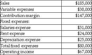 <strong>Buxton Corporation is evaluating a capital investment project which would require an initial investment of $240,000 to purchase new machinery.The annual revenues and expenses generated specifically by this project each year during the project's nine year life would be: The residual value of the machinery at the end of the nine years would be $15,000.The payback period of this potential project in years would be closest to</strong> A)2.6. B)3.6. C)3.1. D)1.4.