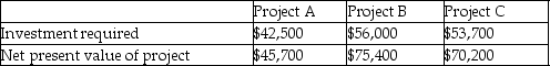 Senseman Company has three potential projects from which to choose.Selected information on each of the three projects follows:   Using the profitability index,rank the projects from most profitable to least profitable. A) A,B,C B) C,B,A C) B,A,C D) B,C,A