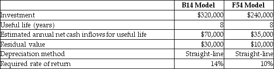 (Present value tables are needed. ) Cleveland Cove Enterprises is evaluating the purchase of an elaborate hydraulic lift system for all of its locations to use for the boats brought in for repair.The company has narrowed their choices down to two-the B14 Model and the F54 Model.Financial data about the two choices follows.   What is the total present value of future cash inflows and residual value from the F54 Model? A) $(48,605)  B) $186,725 C) $191,395 D) $167,035