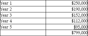 (Present value tables are needed. ) Somerville Corporation is considering investing in specialized equipment costing $618,000.The equipment has a useful life of 5 years and a residual value of $55,000.Depreciation is calculated using the straight-line method.The expected net cash inflows from the investment are:   Somerville Corporation's required rate of return is 14%. Is the internal rate of return of the investment equal to,higher than,or lower than 14%? A) Equal to 14% B) Higher than 14% C) Lower than 14% D) Cannot be determined from the given data